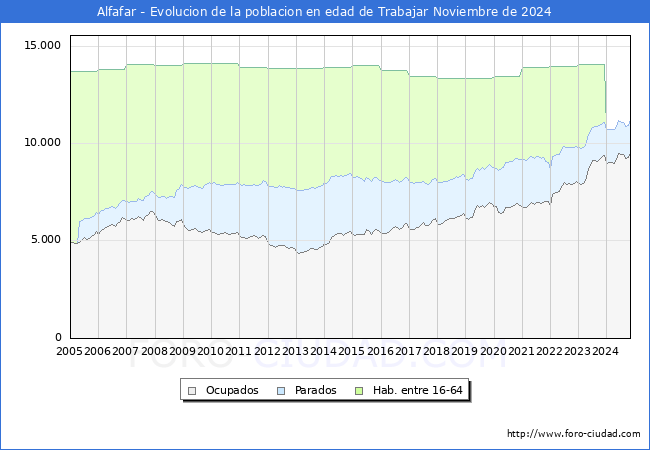 Evolucin Afiliados a la Seguridad Social, parados y poblacin en edad de trabajar para el Municipio de Alfafar hasta Noviembre del 2024.