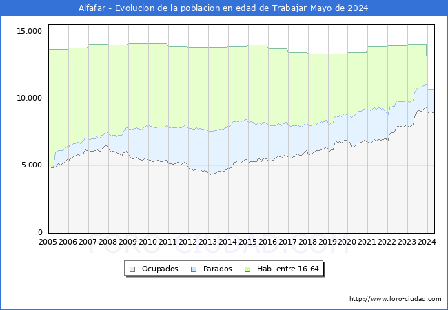 Evolucin Afiliados a la Seguridad Social, parados y poblacin en edad de trabajar para el Municipio de Alfafar hasta Mayo del 2024.