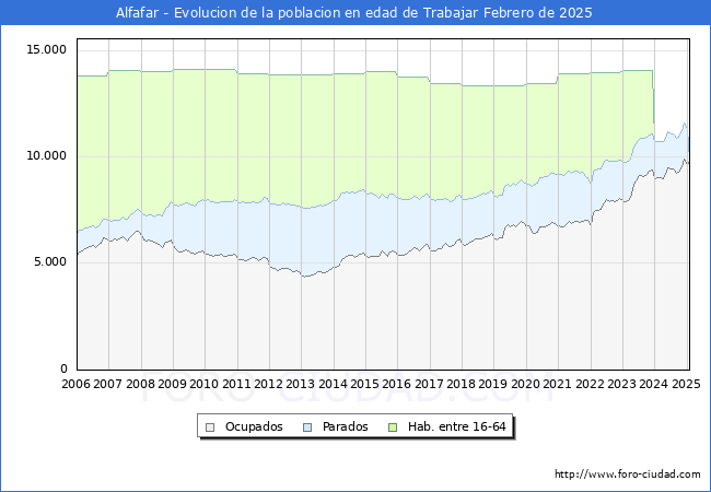 Evolucin Afiliados a la Seguridad Social, parados y poblacin en edad de trabajar para el Municipio de Alfafar hasta Febrero del 2025.