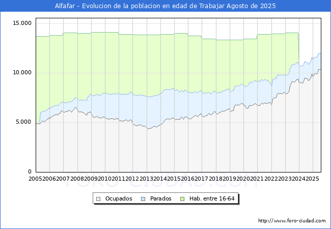 Evolucin Afiliados a la Seguridad Social, parados y poblacin en edad de trabajar para el Municipio de Alfafar hasta Agosto del 2025.