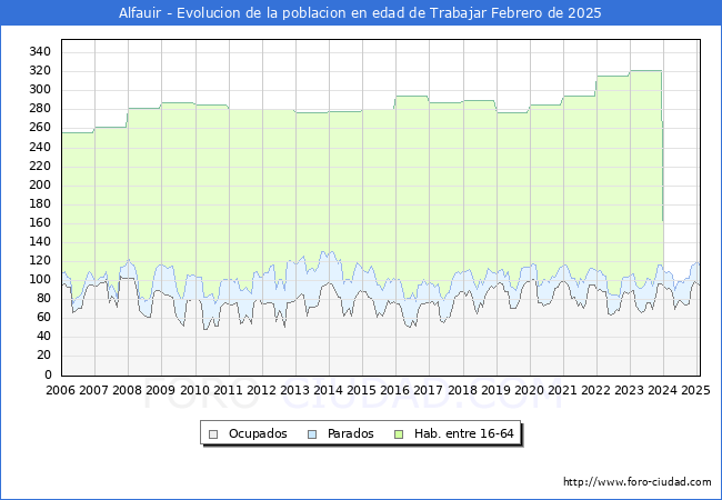 Evolucin Afiliados a la Seguridad Social, parados y poblacin en edad de trabajar para el Municipio de Alfauir hasta Febrero del 2025.