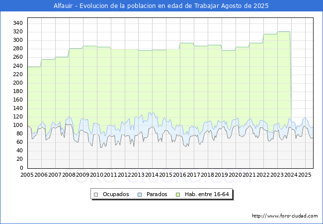 Evolucin Afiliados a la Seguridad Social, parados y poblacin en edad de trabajar para el Municipio de Alfauir hasta Agosto del 2025.