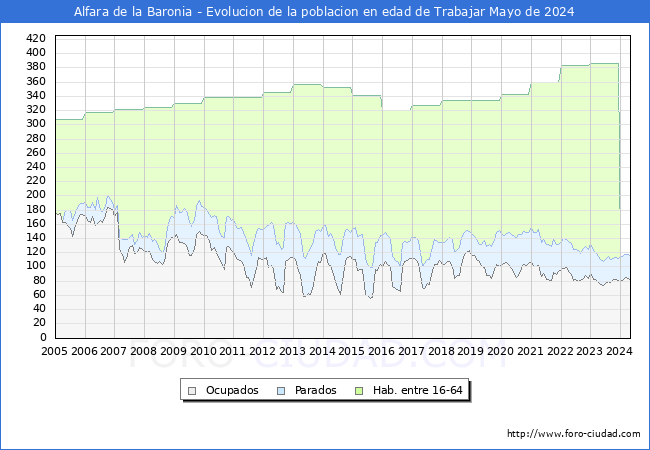 Evolucin Afiliados a la Seguridad Social, parados y poblacin en edad de trabajar para el Municipio de Alfara de la Baronia hasta Mayo del 2024.