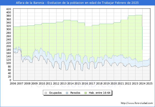 Evolucin Afiliados a la Seguridad Social, parados y poblacin en edad de trabajar para el Municipio de Alfara de la Baronia hasta Febrero del 2025.