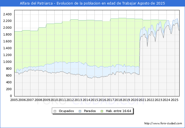 Evolucin Afiliados a la Seguridad Social, parados y poblacin en edad de trabajar para el Municipio de Alfara del Patriarca hasta Agosto del 2025.