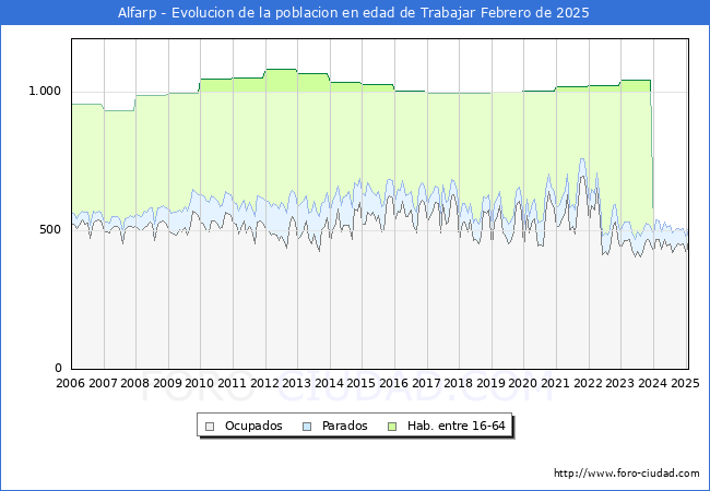 Evolucin Afiliados a la Seguridad Social, parados y poblacin en edad de trabajar para el Municipio de Alfarp hasta Febrero del 2025.