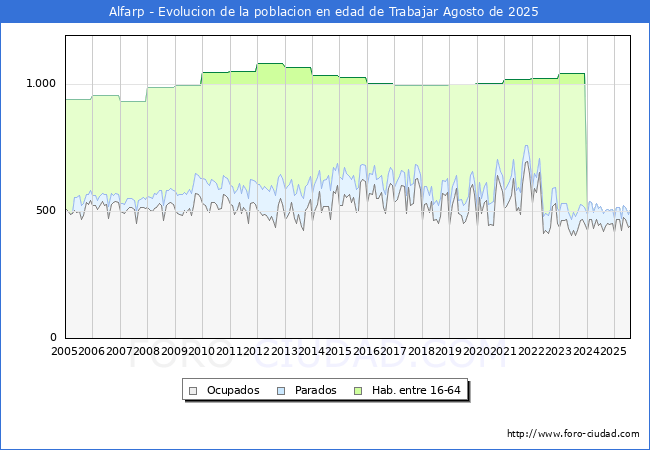 Evolucin Afiliados a la Seguridad Social, parados y poblacin en edad de trabajar para el Municipio de Alfarp hasta Agosto del 2025.