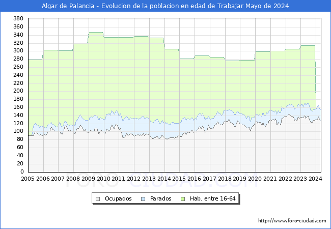 Evolucin Afiliados a la Seguridad Social, parados y poblacin en edad de trabajar para el Municipio de Algar de Palancia hasta Mayo del 2024.
