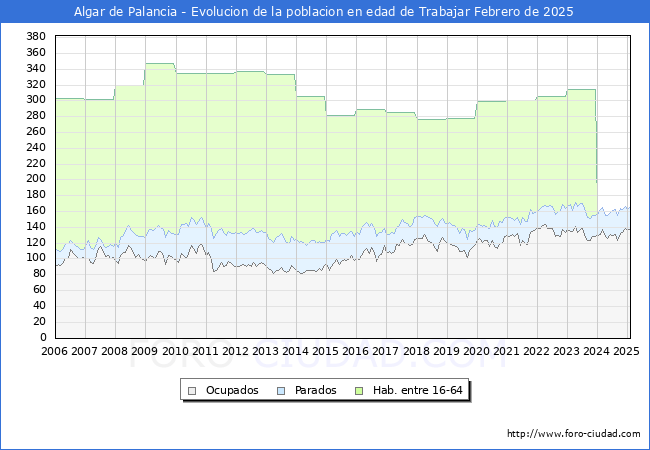 Evolucin Afiliados a la Seguridad Social, parados y poblacin en edad de trabajar para el Municipio de Algar de Palancia hasta Febrero del 2025.
