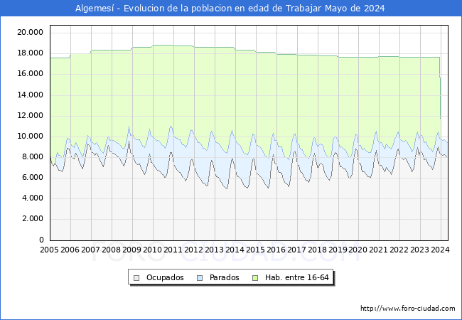 Evolucin Afiliados a la Seguridad Social, parados y poblacin en edad de trabajar para el Municipio de Algemes hasta Mayo del 2024.