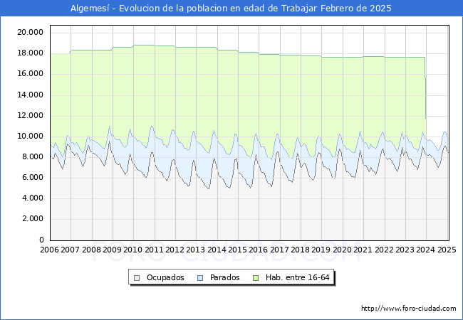 Evolucin Afiliados a la Seguridad Social, parados y poblacin en edad de trabajar para el Municipio de Algemes hasta Febrero del 2025.
