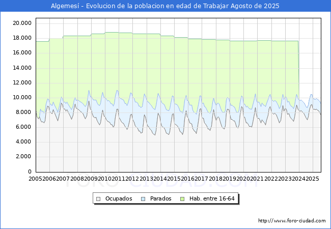Evoluci�n Afiliados a la Seguridad Social, parados y poblaci�n en edad de trabajar para el Municipio de Algemes� hasta Agosto del 2025.