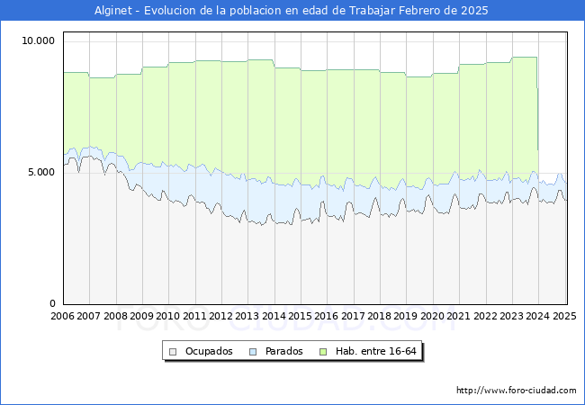 Evolucin Afiliados a la Seguridad Social, parados y poblacin en edad de trabajar para el Municipio de Alginet hasta Febrero del 2025.
