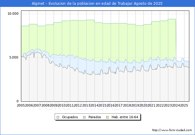 Evolucin Afiliados a la Seguridad Social, parados y poblacin en edad de trabajar para el Municipio de Alginet hasta Agosto del 2025.