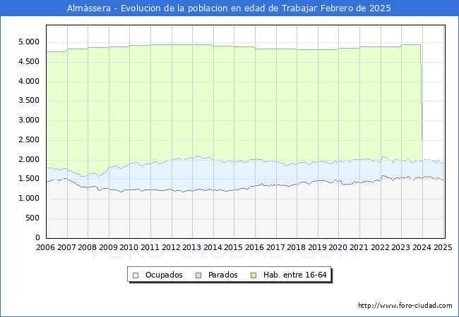Evolucin Afiliados a la Seguridad Social, parados y poblacin en edad de trabajar para el Municipio de Almssera hasta Febrero del 2025.