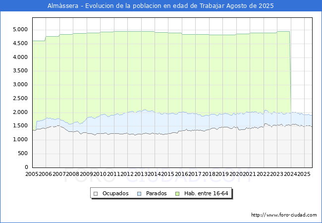 Evolucin Afiliados a la Seguridad Social, parados y poblacin en edad de trabajar para el Municipio de Almssera hasta Agosto del 2025.