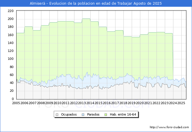 Evolucin Afiliados a la Seguridad Social, parados y poblacin en edad de trabajar para el Municipio de Almiser hasta Agosto del 2025.