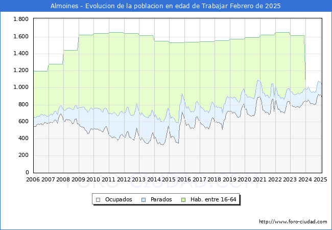 Evolucin Afiliados a la Seguridad Social, parados y poblacin en edad de trabajar para el Municipio de Almoines hasta Febrero del 2025.