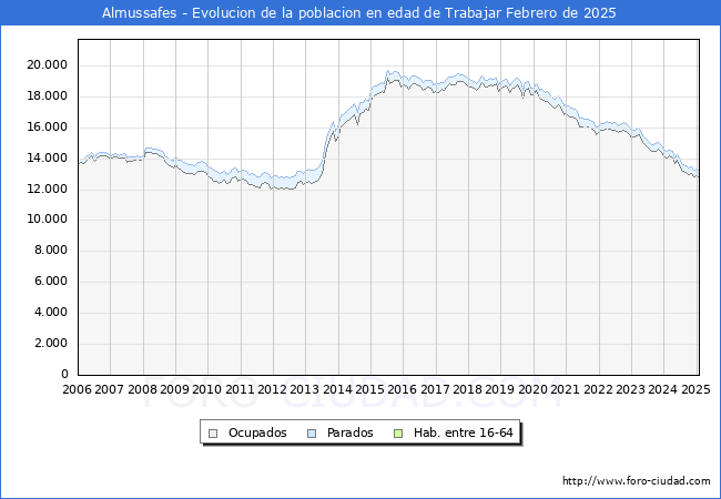 Evolucin Afiliados a la Seguridad Social, parados y poblacin en edad de trabajar para el Municipio de Almussafes hasta Febrero del 2025.