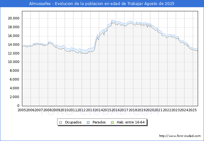 Evolucin Afiliados a la Seguridad Social, parados y poblacin en edad de trabajar para el Municipio de Almussafes hasta Agosto del 2025.