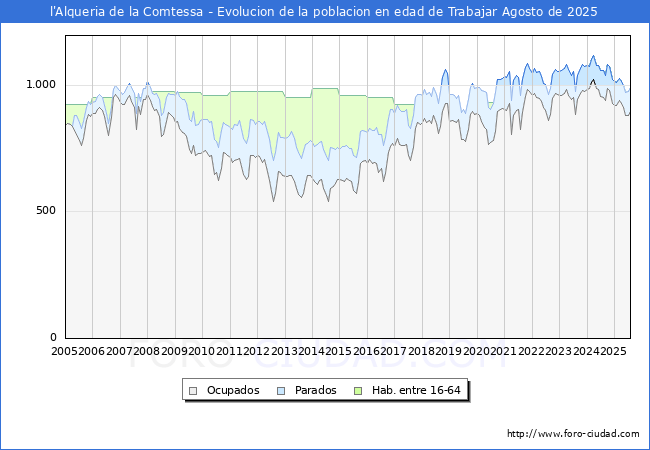 Evoluci�n Afiliados a la Seguridad Social, parados y poblaci�n en edad de trabajar para el Municipio de l'Alqueria de la Comtessa hasta Agosto del 2025.