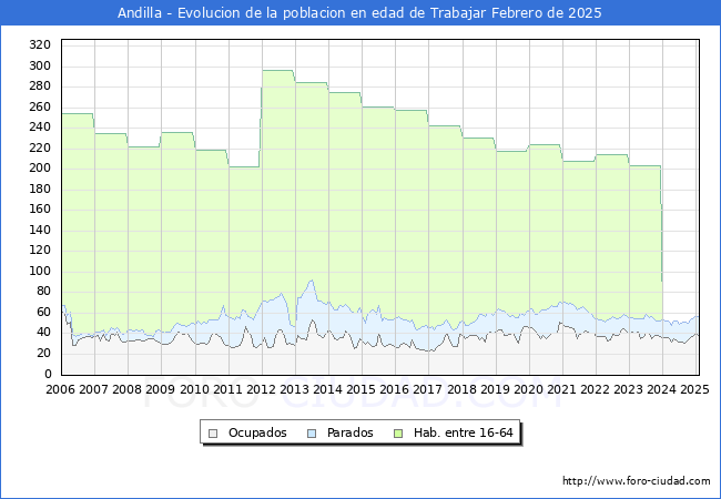 Evolucin Afiliados a la Seguridad Social, parados y poblacin en edad de trabajar para el Municipio de Andilla hasta Febrero del 2025.