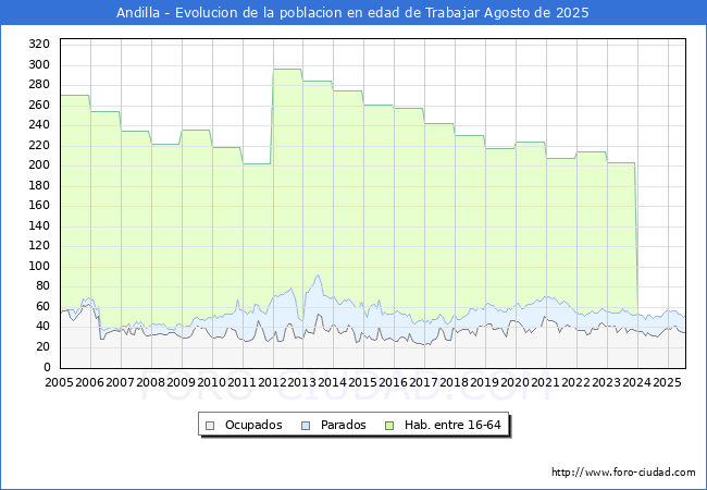 Evolucin Afiliados a la Seguridad Social, parados y poblacin en edad de trabajar para el Municipio de Andilla hasta Agosto del 2025.
