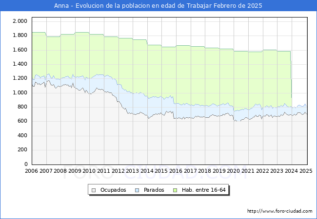 Evolucin Afiliados a la Seguridad Social, parados y poblacin en edad de trabajar para el Municipio de Anna hasta Febrero del 2025.