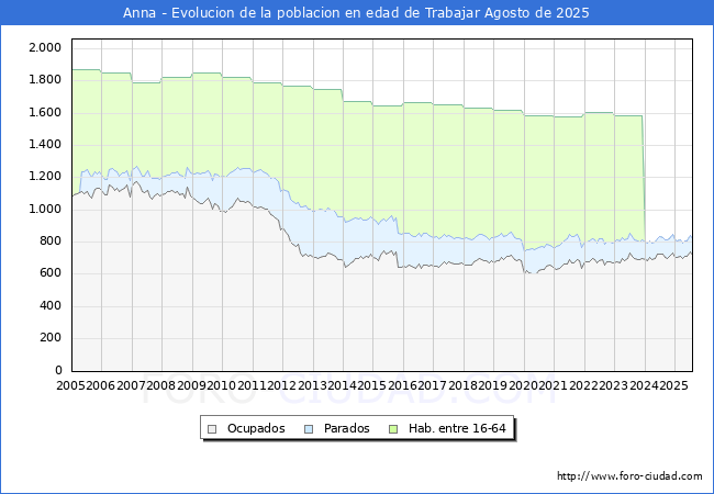 Evolucin Afiliados a la Seguridad Social, parados y poblacin en edad de trabajar para el Municipio de Anna hasta Agosto del 2025.