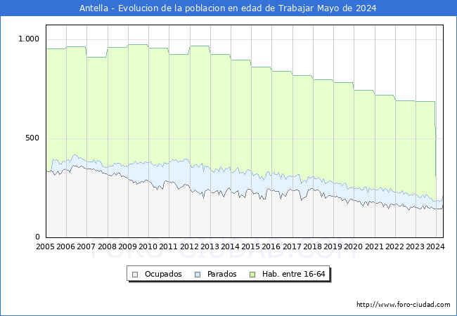 Evolucin Afiliados a la Seguridad Social, parados y poblacin en edad de trabajar para el Municipio de Antella hasta Mayo del 2024.