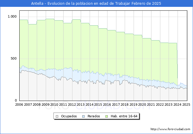 Evolucin Afiliados a la Seguridad Social, parados y poblacin en edad de trabajar para el Municipio de Antella hasta Febrero del 2025.