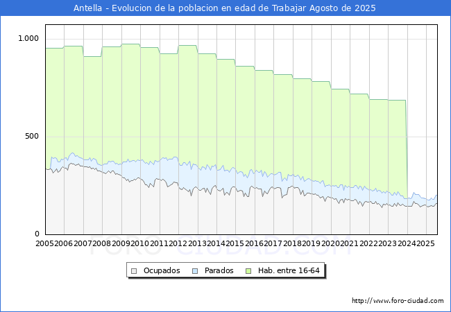 Evolucin Afiliados a la Seguridad Social, parados y poblacin en edad de trabajar para el Municipio de Antella hasta Agosto del 2025.