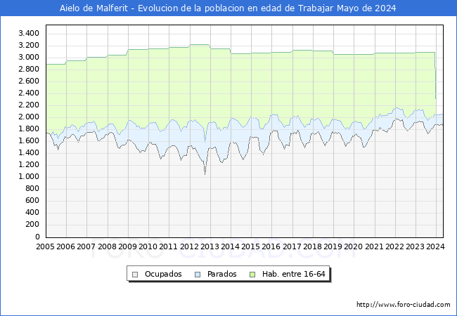 Evolucin Afiliados a la Seguridad Social, parados y poblacin en edad de trabajar para el Municipio de Aielo de Malferit hasta Mayo del 2024.