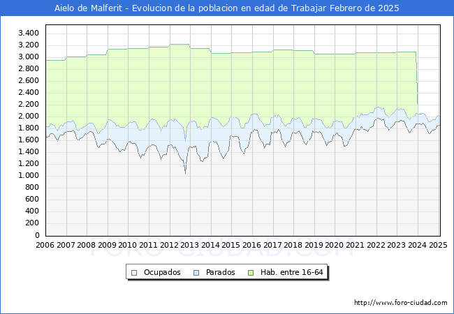 Evolucin Afiliados a la Seguridad Social, parados y poblacin en edad de trabajar para el Municipio de Aielo de Malferit hasta Febrero del 2025.
