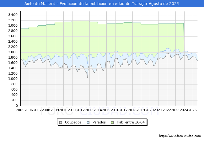 Evolucin Afiliados a la Seguridad Social, parados y poblacin en edad de trabajar para el Municipio de Aielo de Malferit hasta Agosto del 2025.