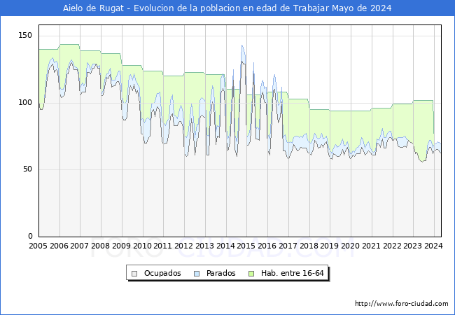 Evolucin Afiliados a la Seguridad Social, parados y poblacin en edad de trabajar para el Municipio de Aielo de Rugat hasta Mayo del 2024.