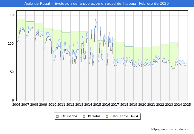 Evolucin Afiliados a la Seguridad Social, parados y poblacin en edad de trabajar para el Municipio de Aielo de Rugat hasta Febrero del 2025.