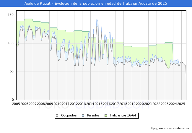 Evolucin Afiliados a la Seguridad Social, parados y poblacin en edad de trabajar para el Municipio de Aielo de Rugat hasta Agosto del 2025.