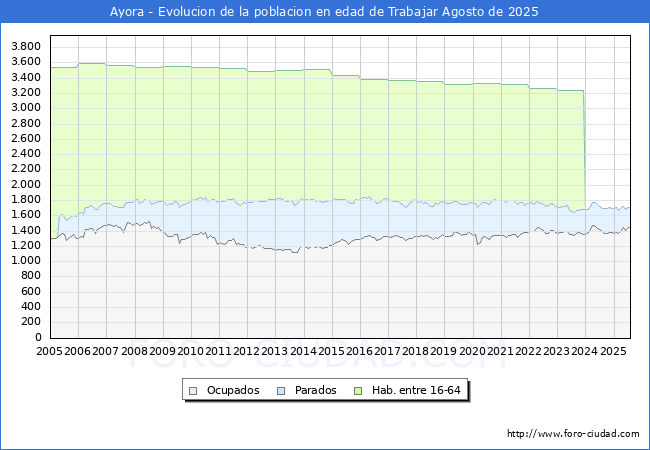 Evolucin Afiliados a la Seguridad Social, parados y poblacin en edad de trabajar para el Municipio de Ayora hasta Agosto del 2025.