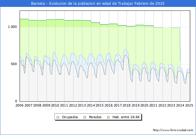 Evolucin Afiliados a la Seguridad Social, parados y poblacin en edad de trabajar para el Municipio de Barxeta hasta Febrero del 2025.