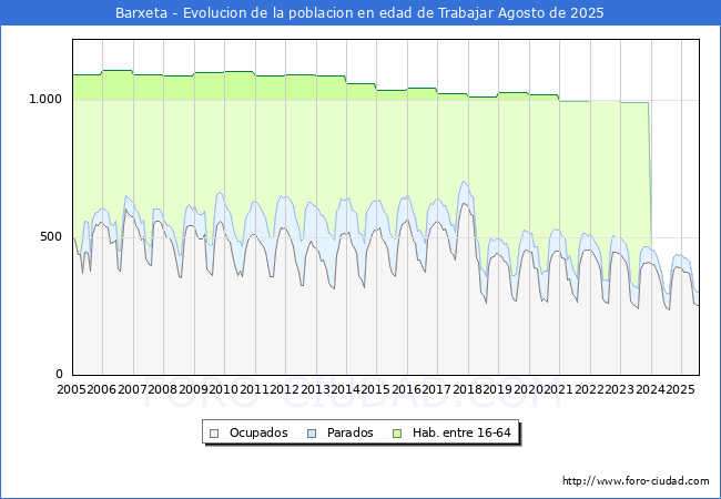 Evolucin Afiliados a la Seguridad Social, parados y poblacin en edad de trabajar para el Municipio de Barxeta hasta Agosto del 2025.