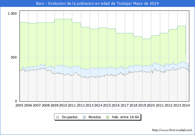 Evolucin Afiliados a la Seguridad Social, parados y poblacin en edad de trabajar para el Municipio de Barx hasta Mayo del 2024.