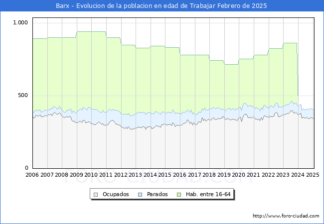 Evolucin Afiliados a la Seguridad Social, parados y poblacin en edad de trabajar para el Municipio de Barx hasta Febrero del 2025.