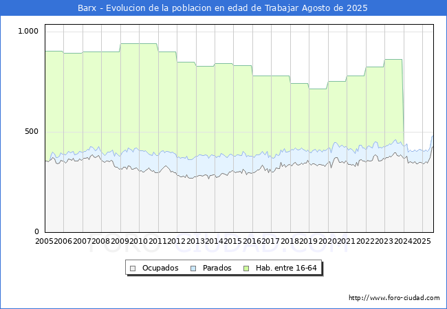 Evoluci�n Afiliados a la Seguridad Social, parados y poblaci�n en edad de trabajar para el Municipio de Barx hasta Agosto del 2025.