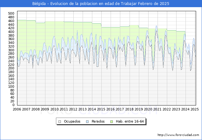 Evolucin Afiliados a la Seguridad Social, parados y poblacin en edad de trabajar para el Municipio de Blgida hasta Febrero del 2025.