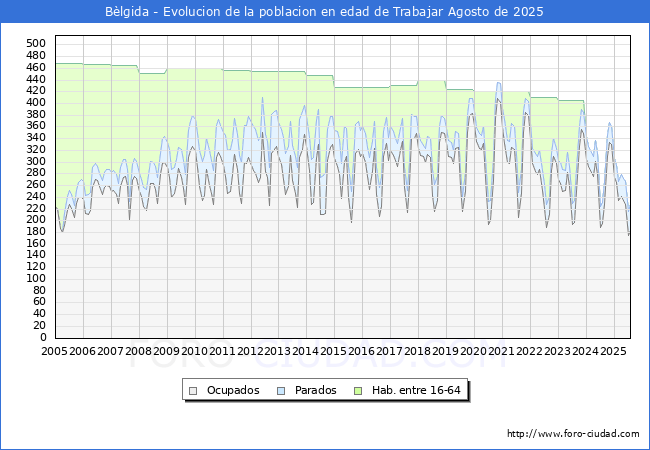 Evolucin Afiliados a la Seguridad Social, parados y poblacin en edad de trabajar para el Municipio de Blgida hasta Agosto del 2025.