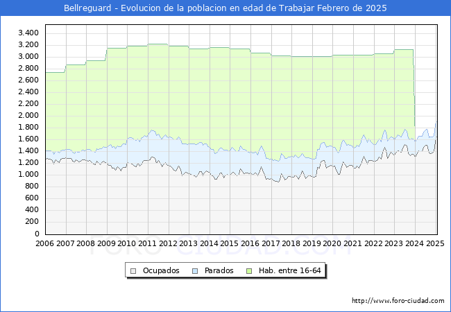 Evolucin Afiliados a la Seguridad Social, parados y poblacin en edad de trabajar para el Municipio de Bellreguard hasta Febrero del 2025.