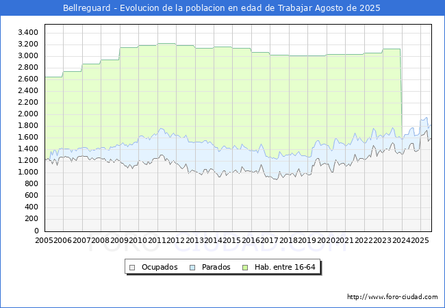 Evolucin Afiliados a la Seguridad Social, parados y poblacin en edad de trabajar para el Municipio de Bellreguard hasta Agosto del 2025.