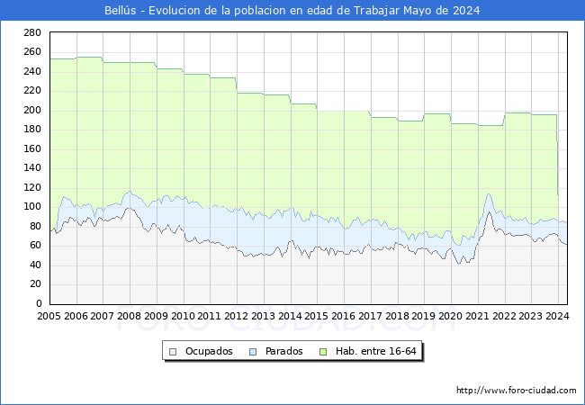 Evolucin Afiliados a la Seguridad Social, parados y poblacin en edad de trabajar para el Municipio de Bells hasta Mayo del 2024.