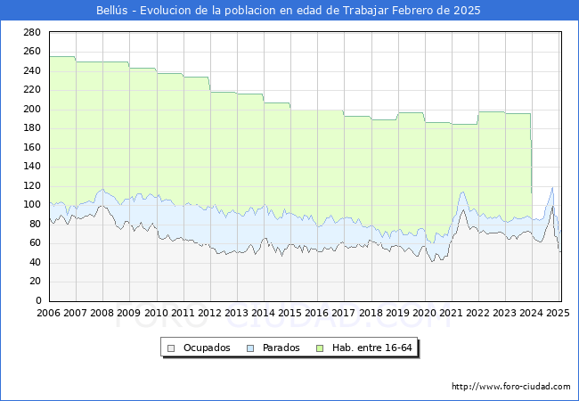 Evolucin Afiliados a la Seguridad Social, parados y poblacin en edad de trabajar para el Municipio de Bells hasta Febrero del 2025.